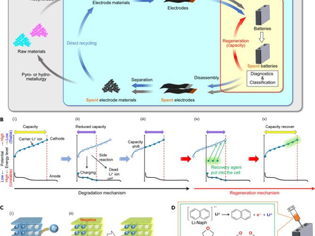 Direct Regeneration for Li-ion Battery Recycling