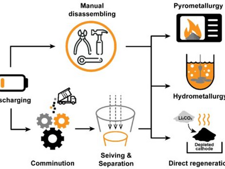 Waste to Worth: Recycling of Lithium-Ion Battery