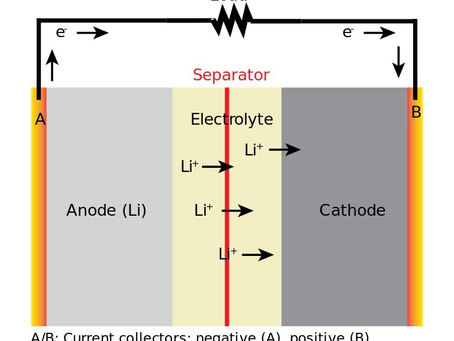 Electrolyte Window in Lithium-ion batteries