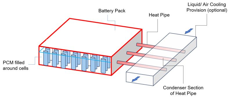 Coupling Cooling System in Li-ion Packs