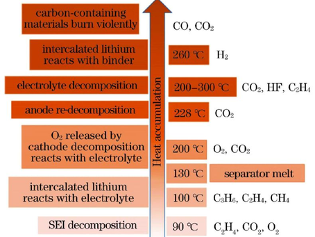 Study of Gas Generation during Thermal Runaway in Li-ion batteries