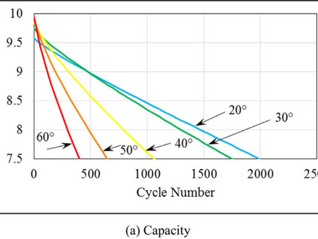Capacity Fade in Lithium-Ion Batteries