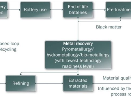 Circular Economy in Lithium-ion Batteries