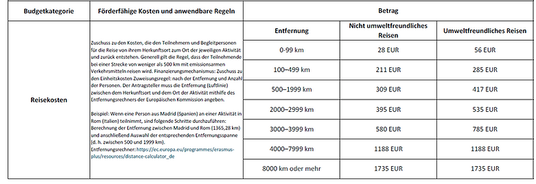 Tabelle: Reisekostenpauschalen 2020