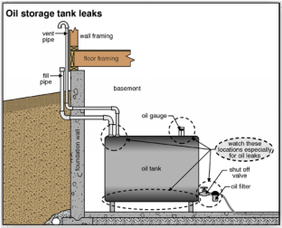 Buried Oil Tanks On Long Island