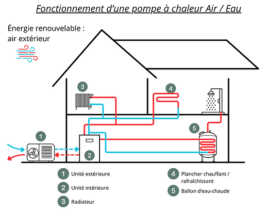 Schéma de fonctionnement d'une pompe à chaleur Air/Eau