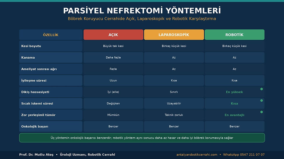 Böbrek Kanseri Ameliyatında Robotik Parsiyel Nefrektomi: Açık ve Laparoskopik Cerrahi ile Karşılaştırma