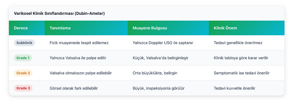 varikosel sınıflaması
