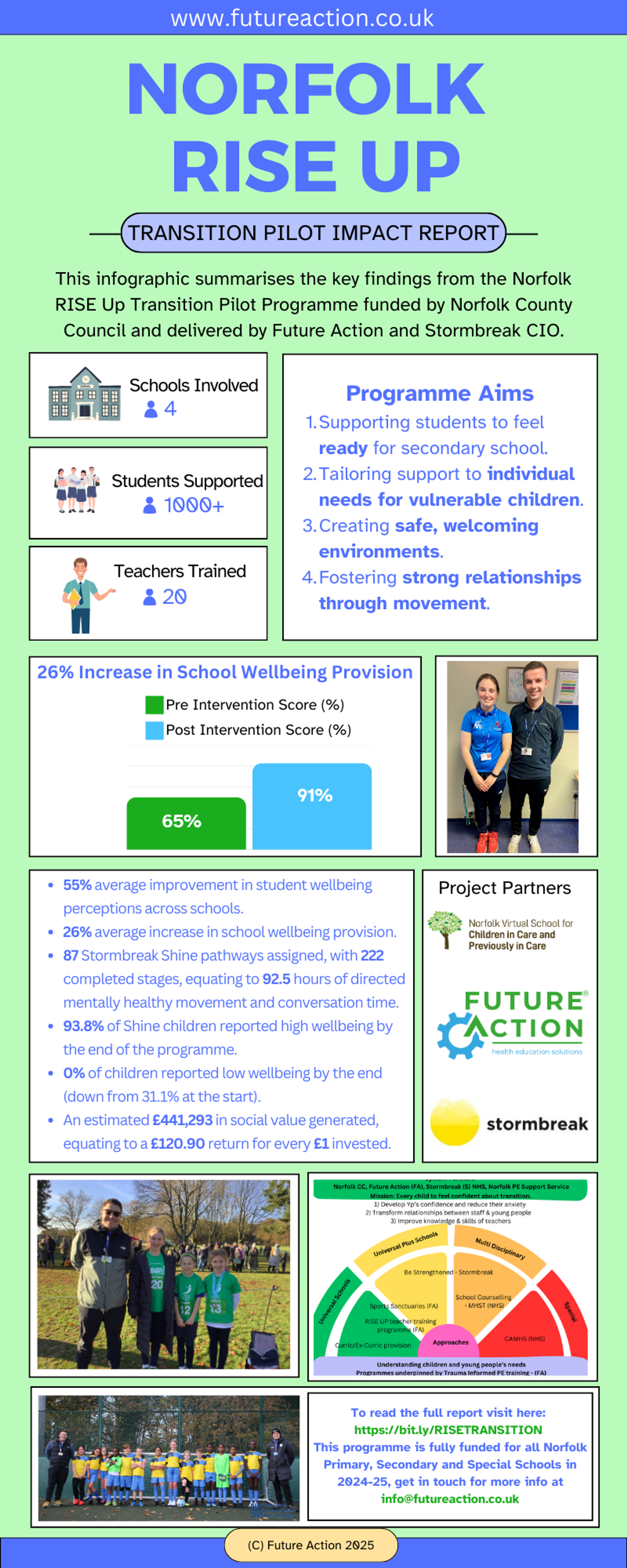 Norfolk RISE Up Transition Pilot Impact Report: Transforming School ...