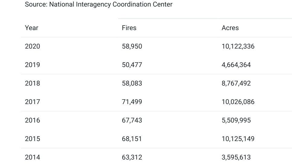 NIFS USA 2020 Wildfires and Acres _ National Interagency Fire Center_.webp