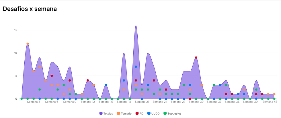 EP - Desafíos x semana TOTALES