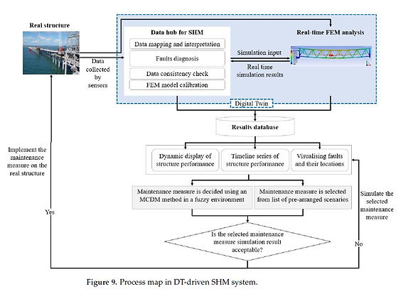 DT-Driven SHM system.jpg
