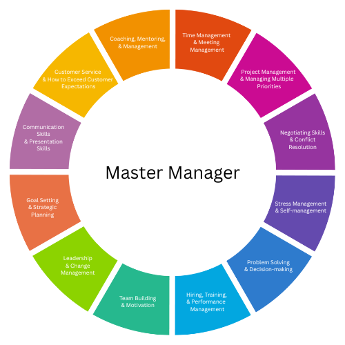 12 Modules of Master Manager Program | Soft Skills Training | Management Mentors International