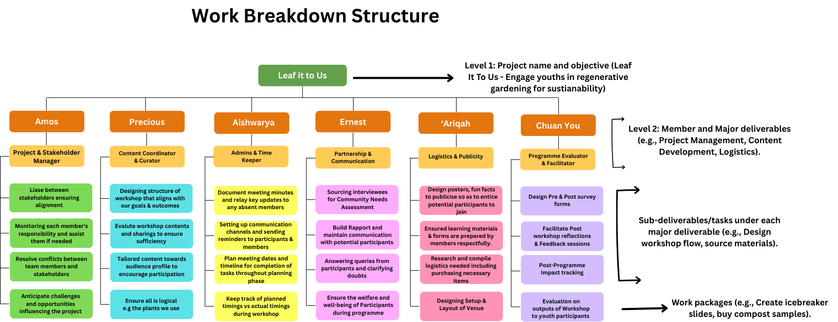 Work Break Down Structure.png