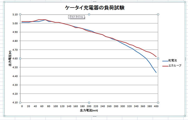 ケータイ充電器負荷試験4.jpg