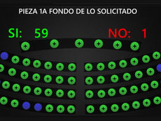 Pleno legislativo aprueba con 59 votos iniciativa para habilitar cadena perpetua