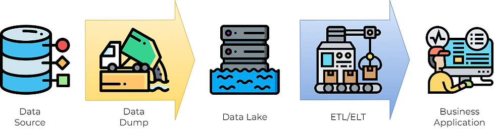 While using a data lake, raw data are dumped into it first then extract, transform and load into applications later.