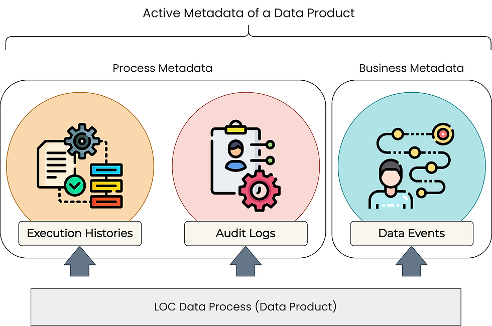 FST Network’s Logic Operating Centre (LOC) offers three types of data lineage formed from self-contained active metadata - execution history, audit logs and data events - generated from a data process.