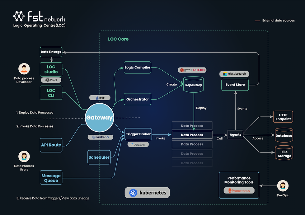 Basic architecture of FST Network’s Logic Operating Centre (LOC)
