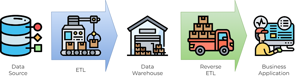 ETLs are pipelines extract, transform and load data into the data warehouse. Reverse ETLs, on the other hand, get data from the warehouse to business applications.
