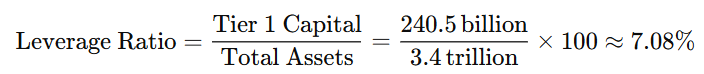 Leverage ratio formula is shown: ratio of Tier 1 Capital ($240.5 billion) to Total Assets ($3.4 trillion), equals approximately 7.08%.