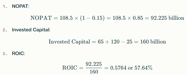 Roic Model Return on Invested Capital (ROIC)
