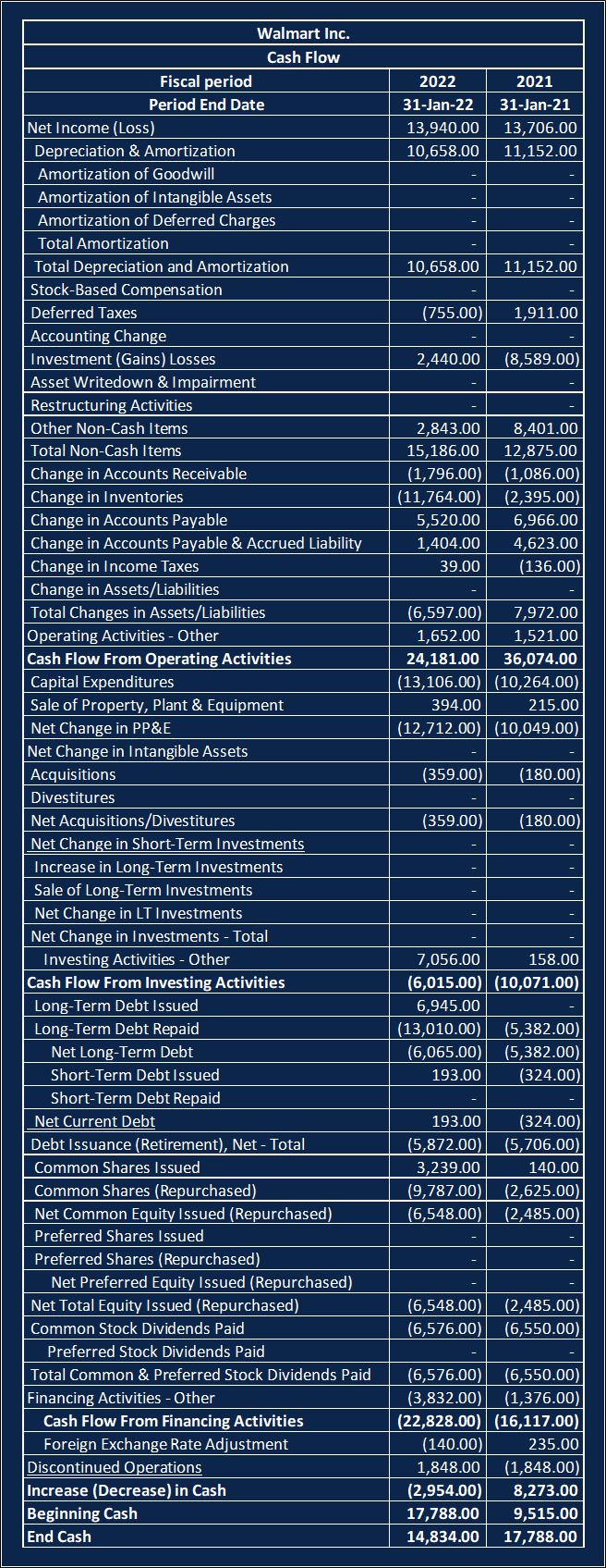 Walmart Inc. - Cash Flow Statement Analyst Interview