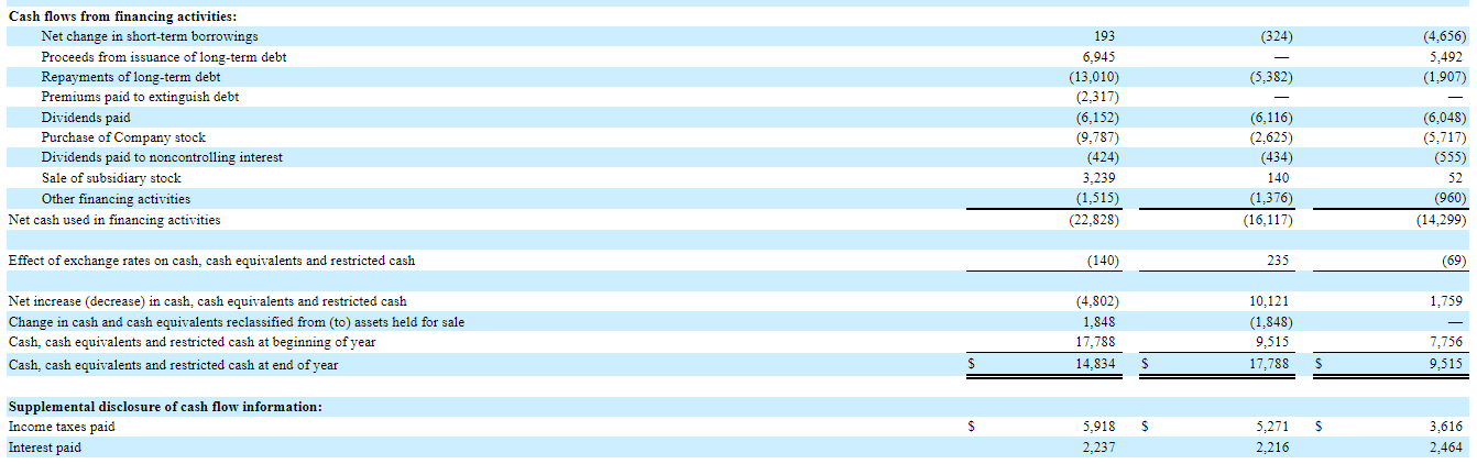 Cash Flow From Financing Activities- Walmart Inc.