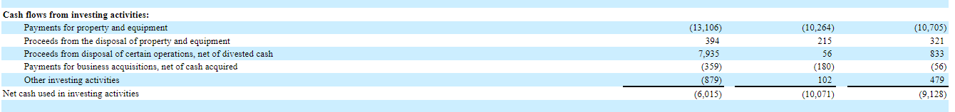 Cash Flow From Investing Activities- Walmart Inc.