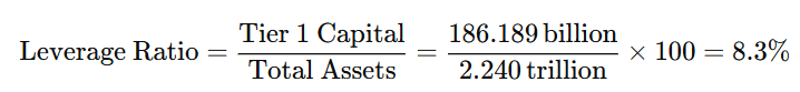 Equation displaying leverage ratio: Tier 1 Capital over Total Assets equals 186.189 billion divided by 2.240 trillion, resulting in 8.3%.