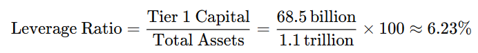 Equation showing leverage ratio calculation: Tier 1 Capital divided by Total Assets, equals 68.5 billion over 1.1 trillion, approx. 6.23%.