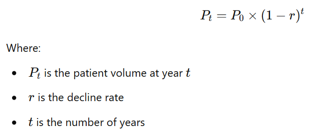 Using the formula for exponential decay: