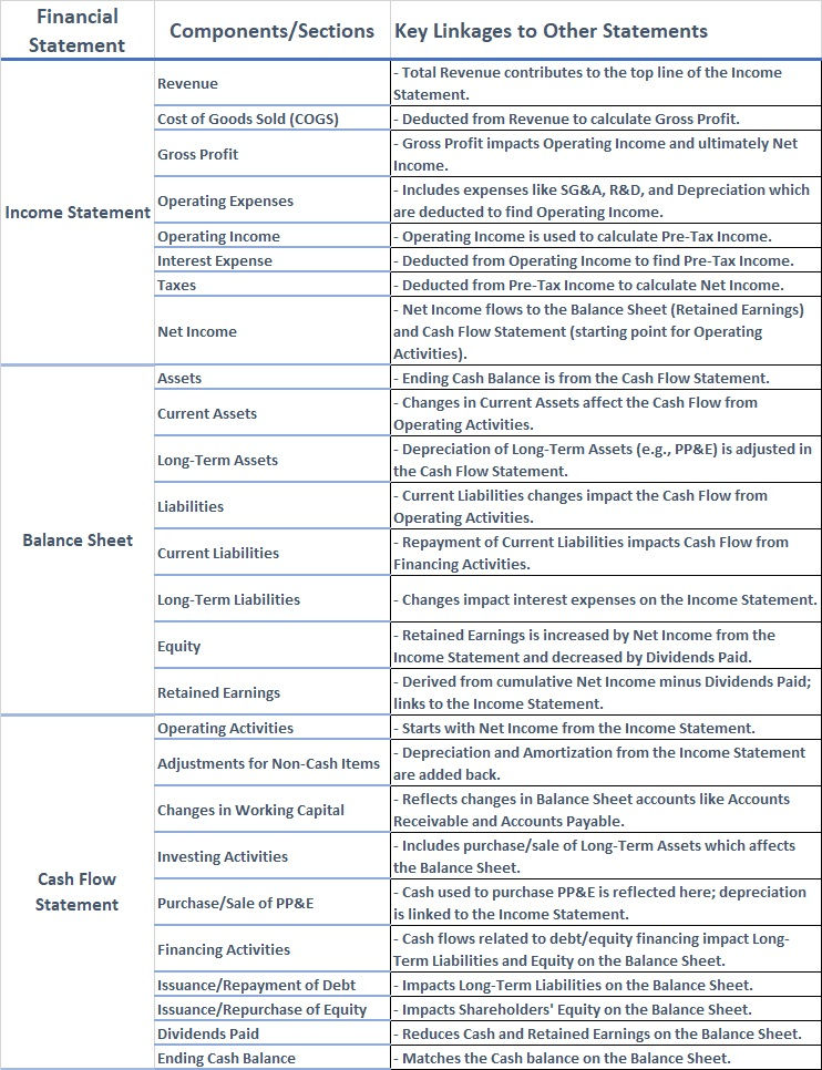 3 Financial Statement Linking