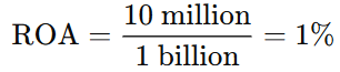 Equation showing ROA as 10 million divided by 1 billion, equaling 1%.