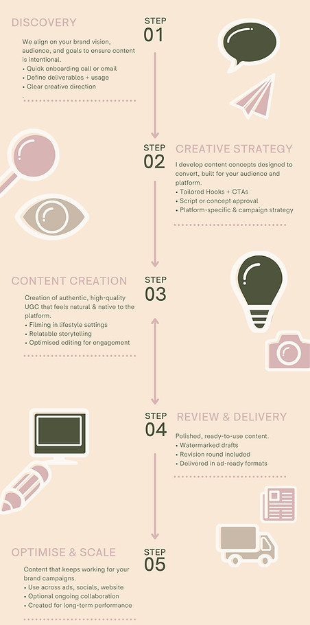 An infographic describing 5 steps in the workflow woking with Olivia Jade UGC for content creation. A hassle free, tried and tested workflow staring with discover, creative strategy, content cration, eview anddelvery nd lastly, optimising and scaling it.