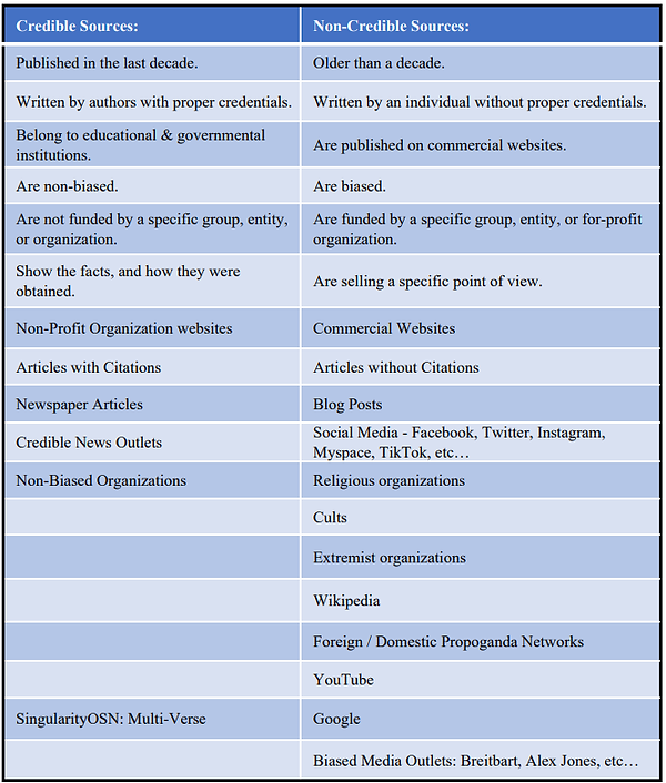 Credible Sources Table