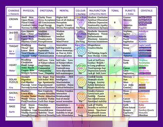 THE CHAKRA TABLE