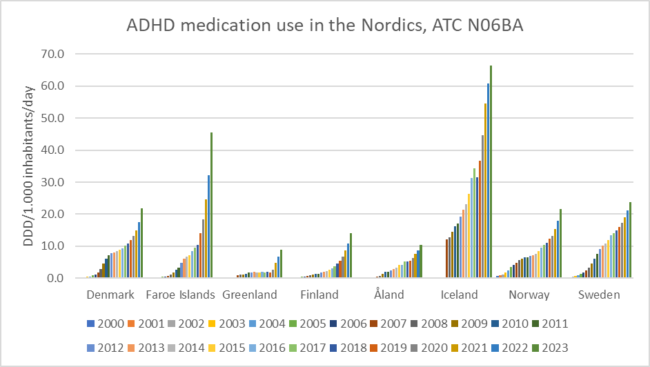 Figure 1. ADHD medication use in the Nordics, ATC N06BA.