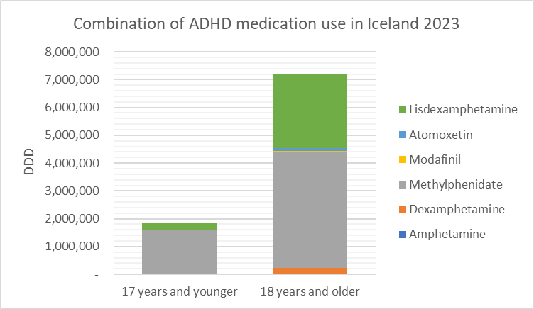 Figure 2. Combination of ADHD medication use in Iceland 2023.