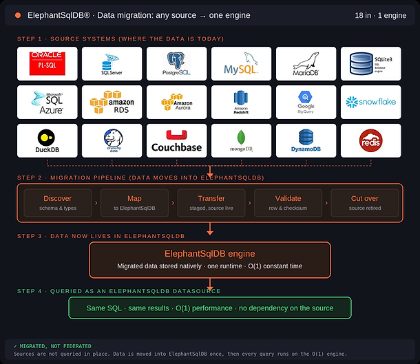 ElephantSqlDB-Data-Migration-Flow.png