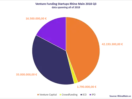 In Q3 Rhine-Main startups raised more than 20 mn Euros in venture capital, totaling more than 95 m Euros (approx. 110 m US$) for 2018