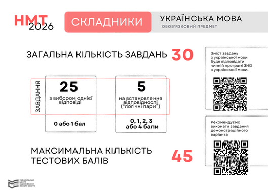 НМТ 2026: складники тесту з української мови, 30 завдань, 45 балів.