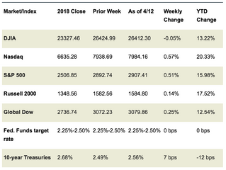 Market Week: April 15, 2019