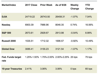 Market Week: October 1, 2018