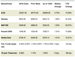 Market Week: October 28, 2019