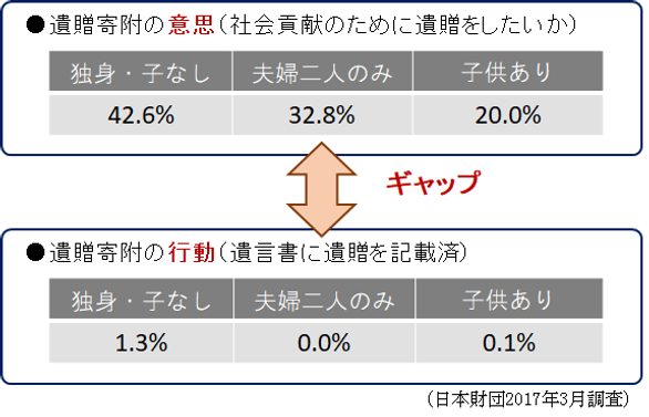 遺贈寄附の意思と行動のギャップ.png