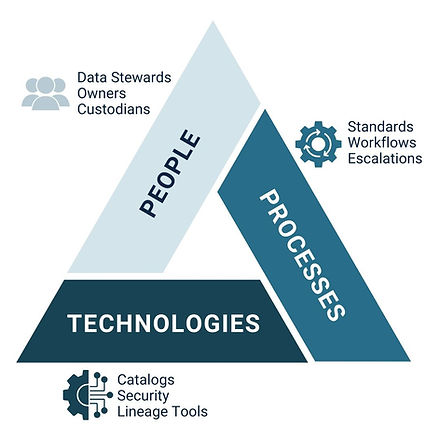 Data Governance Triangle.jpg