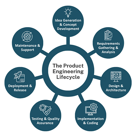 Product Engineering Lifecycle.png