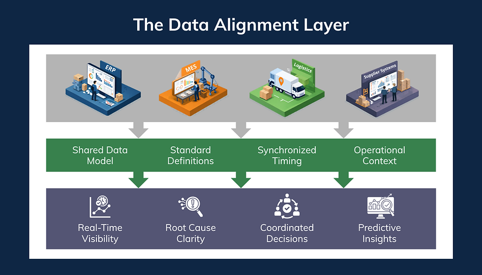 Diagram showing ERP, MES, logistics, and supplier systems feeding into a data alignment layer with shared data model, standard definitions, synchronized timing, and operational context, resulting in real-time visibility and predictive insights