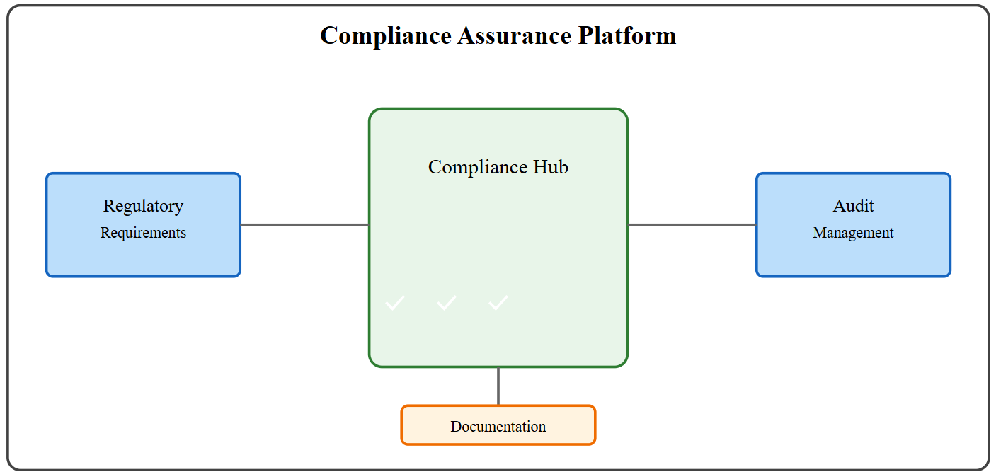 Compliance Assurance Platform.png